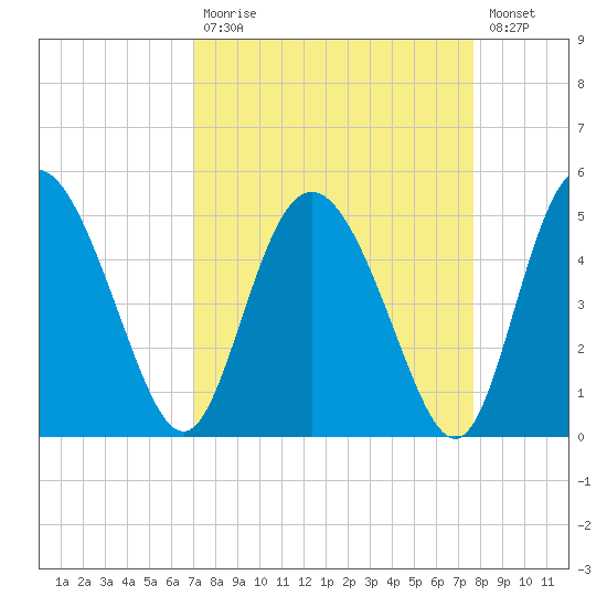 I-95 bridge tide chart for Tuesday, September 7, 2021