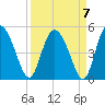 I-95 bridge tide chart for Tuesday, September 7, 2021
