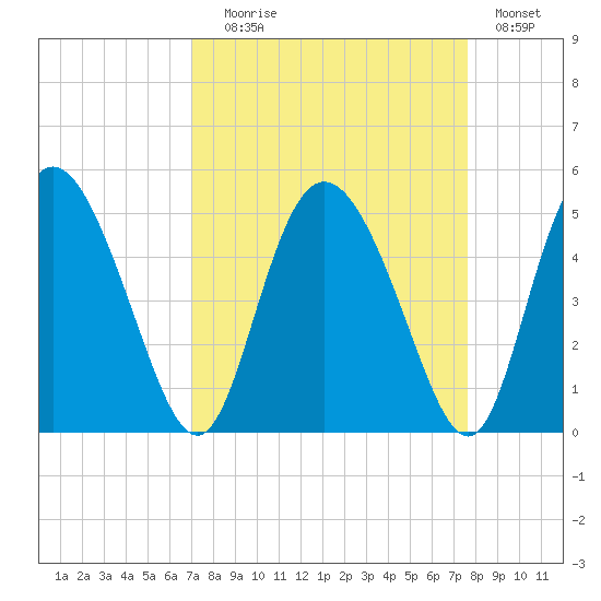 I-95 bridge tide chart for Wednesday, September 8, 2021