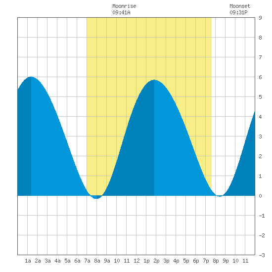 I-95 bridge tide chart for Thursday, September 9, 2021