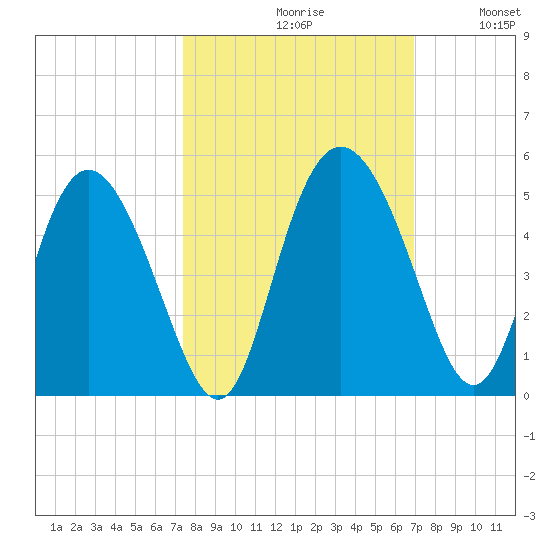 I-95 bridge tide chart for Sunday, October 10, 2021