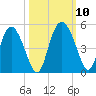 I-95 bridge tide chart for Sunday, October 10, 2021