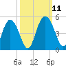 I-95 bridge tide chart for Monday, October 11, 2021