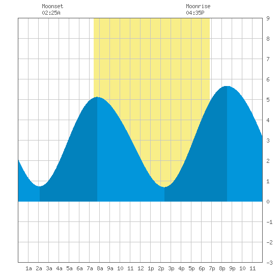 I-95 bridge tide chart for Friday, October 15, 2021