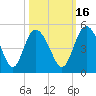 I-95 bridge tide chart for Saturday, October 16, 2021