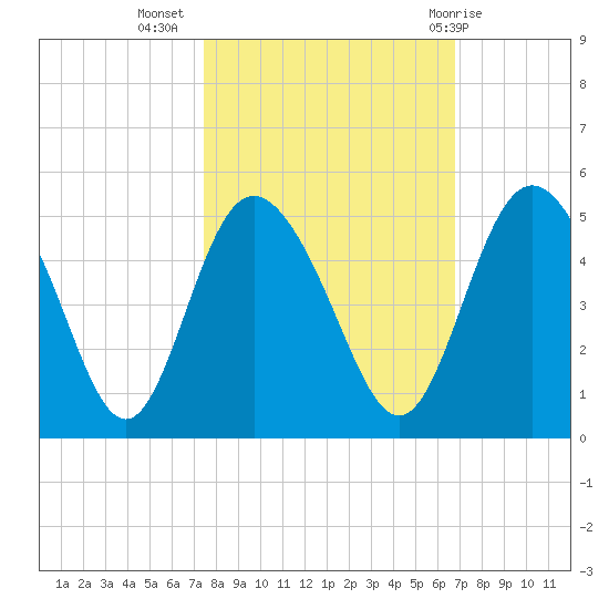 I-95 bridge tide chart for Sunday, October 17, 2021
