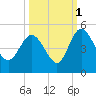 I-95 bridge tide chart for Friday, October 1, 2021