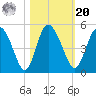 I-95 bridge tide chart for Wednesday, October 20, 2021