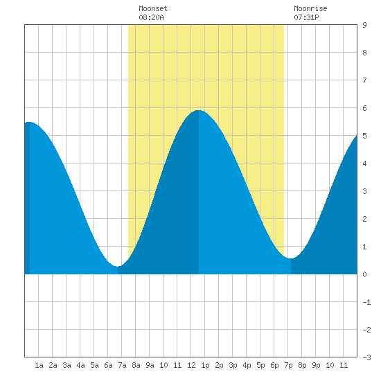 I-95 bridge tide chart for Thursday, October 21, 2021