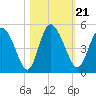 I-95 bridge tide chart for Thursday, October 21, 2021