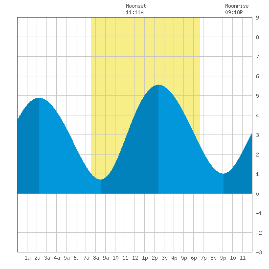 I-95 bridge tide chart for Sunday, October 24, 2021
