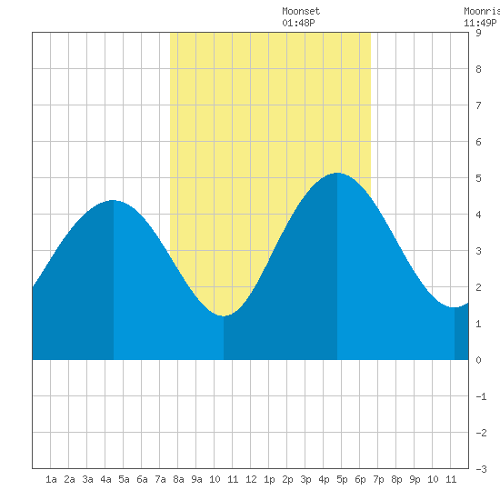 I-95 bridge tide chart for Wednesday, October 27, 2021