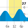 I-95 bridge tide chart for Wednesday, October 27, 2021