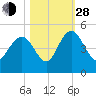 I-95 bridge tide chart for Thursday, October 28, 2021