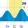 I-95 bridge tide chart for Friday, October 29, 2021