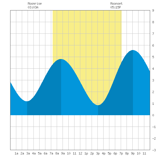 I-95 bridge tide chart for Saturday, October 2, 2021