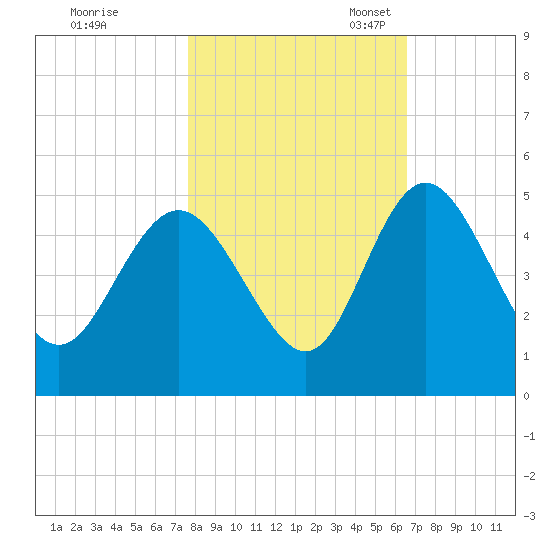 I-95 bridge tide chart for Saturday, October 30, 2021