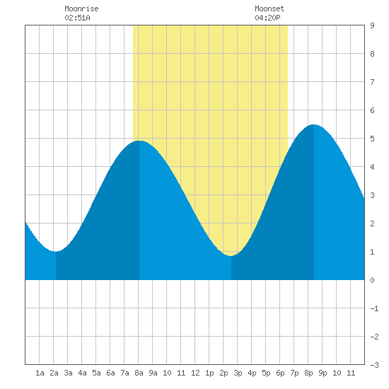 I-95 bridge tide chart for Sunday, October 31, 2021