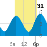 I-95 bridge tide chart for Sunday, October 31, 2021