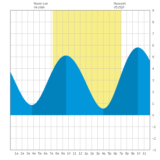 I-95 bridge tide chart for Sunday, October 3, 2021