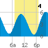 I-95 bridge tide chart for Monday, October 4, 2021