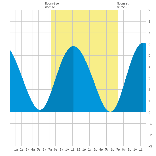I-95 bridge tide chart for Tuesday, October 5, 2021