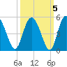 I-95 bridge tide chart for Tuesday, October 5, 2021