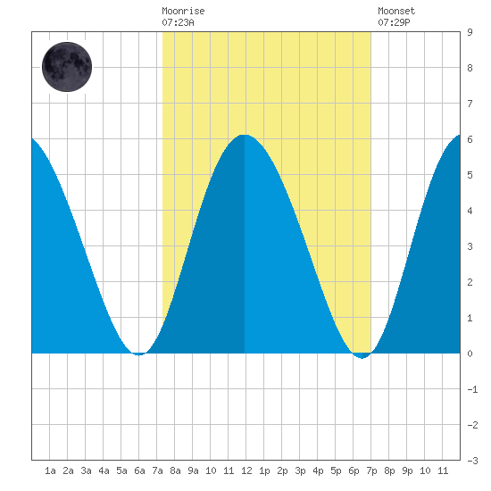 I-95 bridge tide chart for Wednesday, October 6, 2021