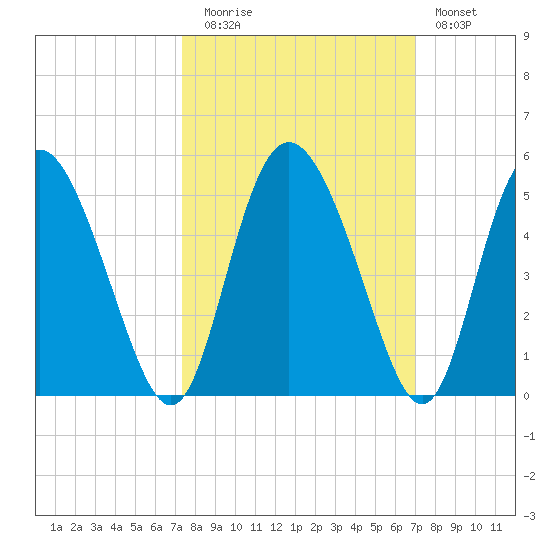 I-95 bridge tide chart for Thursday, October 7, 2021
