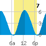 I-95 bridge tide chart for Thursday, October 7, 2021