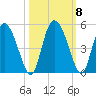 I-95 bridge tide chart for Friday, October 8, 2021