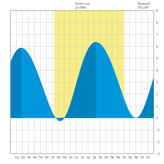 I-95 bridge tide chart for Saturday, October 9, 2021