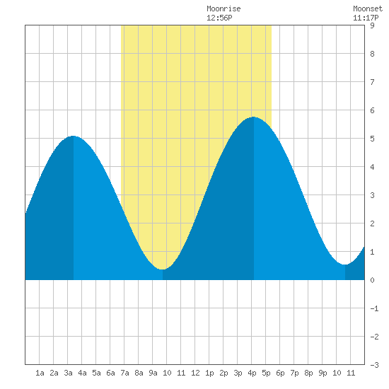 I-95 bridge tide chart for Wednesday, November 10, 2021