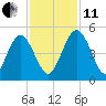 I-95 bridge tide chart for Thursday, November 11, 2021