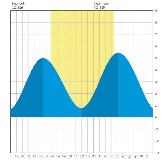 I-95 bridge tide chart for Friday, November 12, 2021