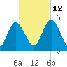 I-95 bridge tide chart for Friday, November 12, 2021