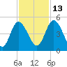 I-95 bridge tide chart for Saturday, November 13, 2021