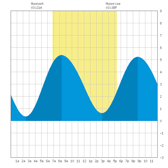 I-95 bridge tide chart for Monday, November 15, 2021
