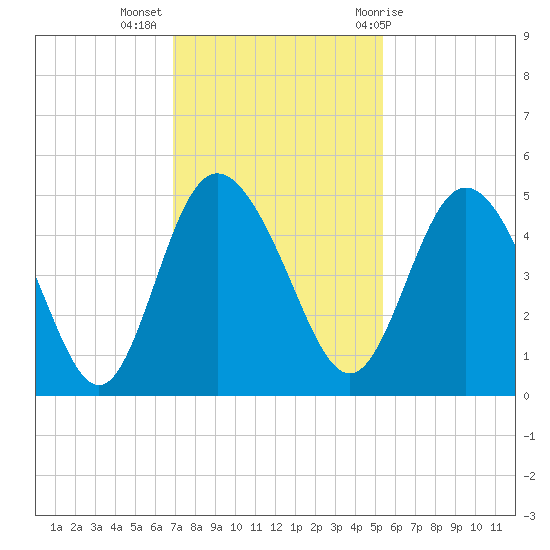 I-95 bridge tide chart for Tuesday, November 16, 2021