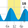 I-95 bridge tide chart for Tuesday, November 16, 2021