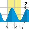 I-95 bridge tide chart for Wednesday, November 17, 2021