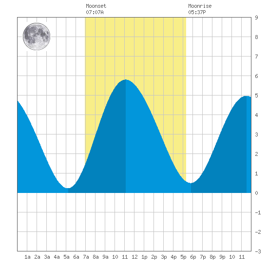 I-95 bridge tide chart for Friday, November 19, 2021