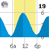 I-95 bridge tide chart for Friday, November 19, 2021