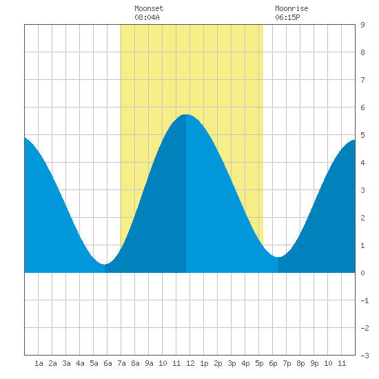 I-95 bridge tide chart for Saturday, November 20, 2021