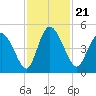 I-95 bridge tide chart for Sunday, November 21, 2021