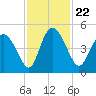 I-95 bridge tide chart for Monday, November 22, 2021