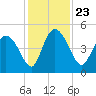 I-95 bridge tide chart for Tuesday, November 23, 2021