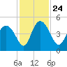 I-95 bridge tide chart for Wednesday, November 24, 2021