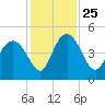 I-95 bridge tide chart for Thursday, November 25, 2021