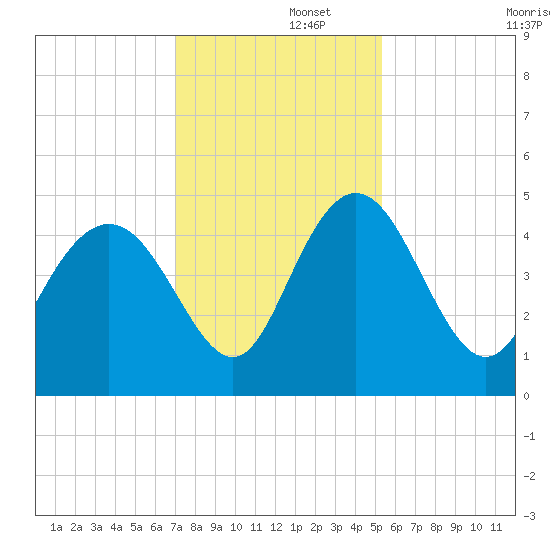 I-95 bridge tide chart for Friday, November 26, 2021